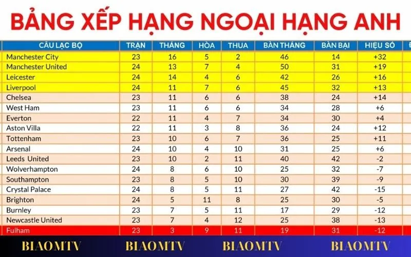 BXH cập nhật theo thời gian thực trên BiaomTV